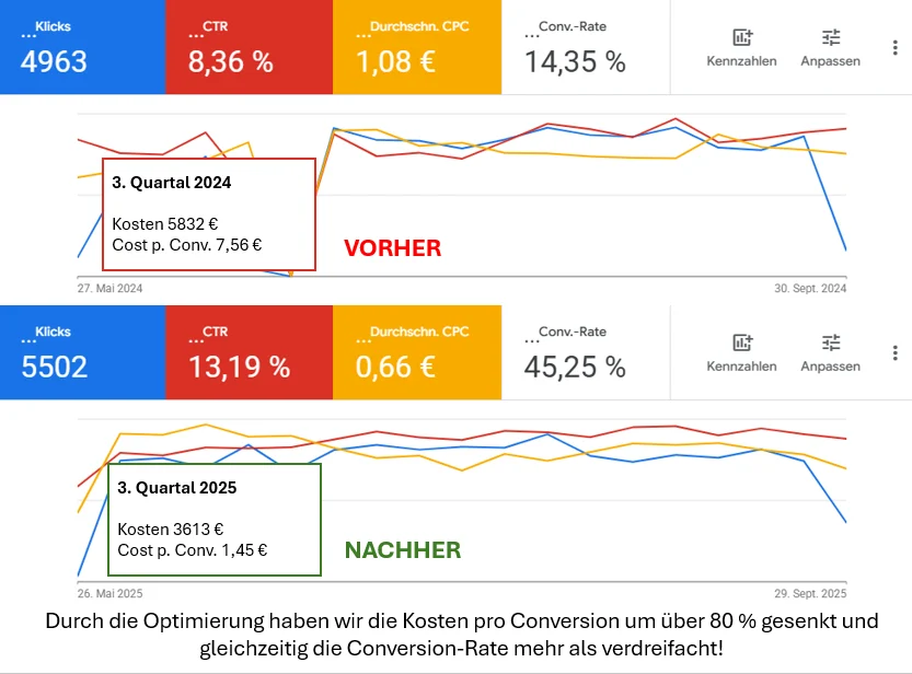 Google Ads Dashboard – Vorher Nachher Vergleich